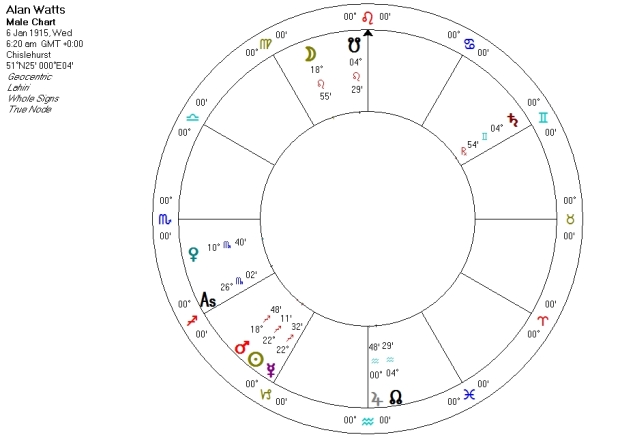 Alan Watts Vedic Chart